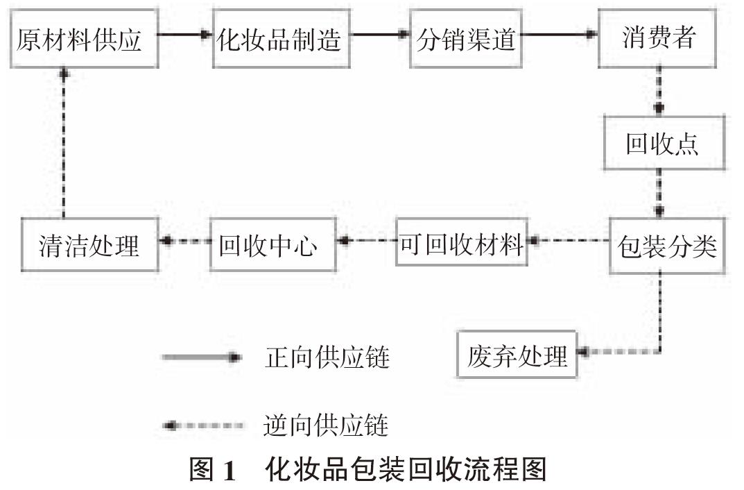 閉環供應鏈視角下化妝品包裝回收研究 閉環供應鏈視角下化妝品包裝回收研究