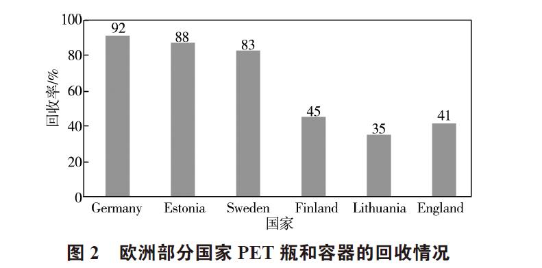 廢棄PET塑料包裝瓶的處理及再生資源化技術研究進展 廢棄PET塑料包裝瓶的處理及再生資源化技術研究進展