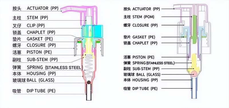 包材人要了解的乳液泵基礎知識 包材人要了解的乳液泵基礎知識