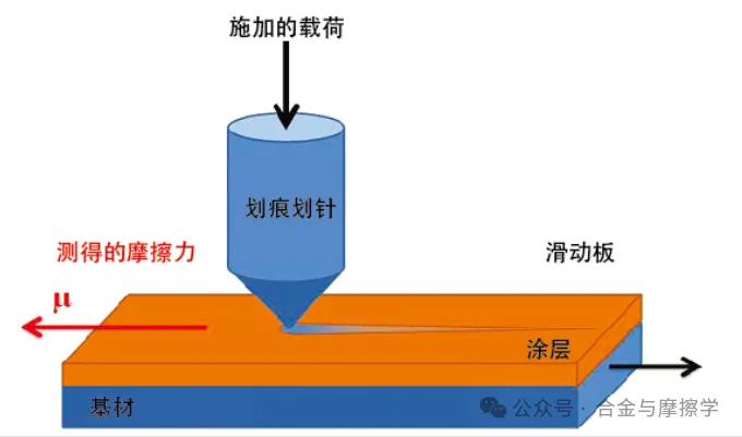 常見的涂層結合力測試方法及標準 常見的涂層結合力測試方法及標準